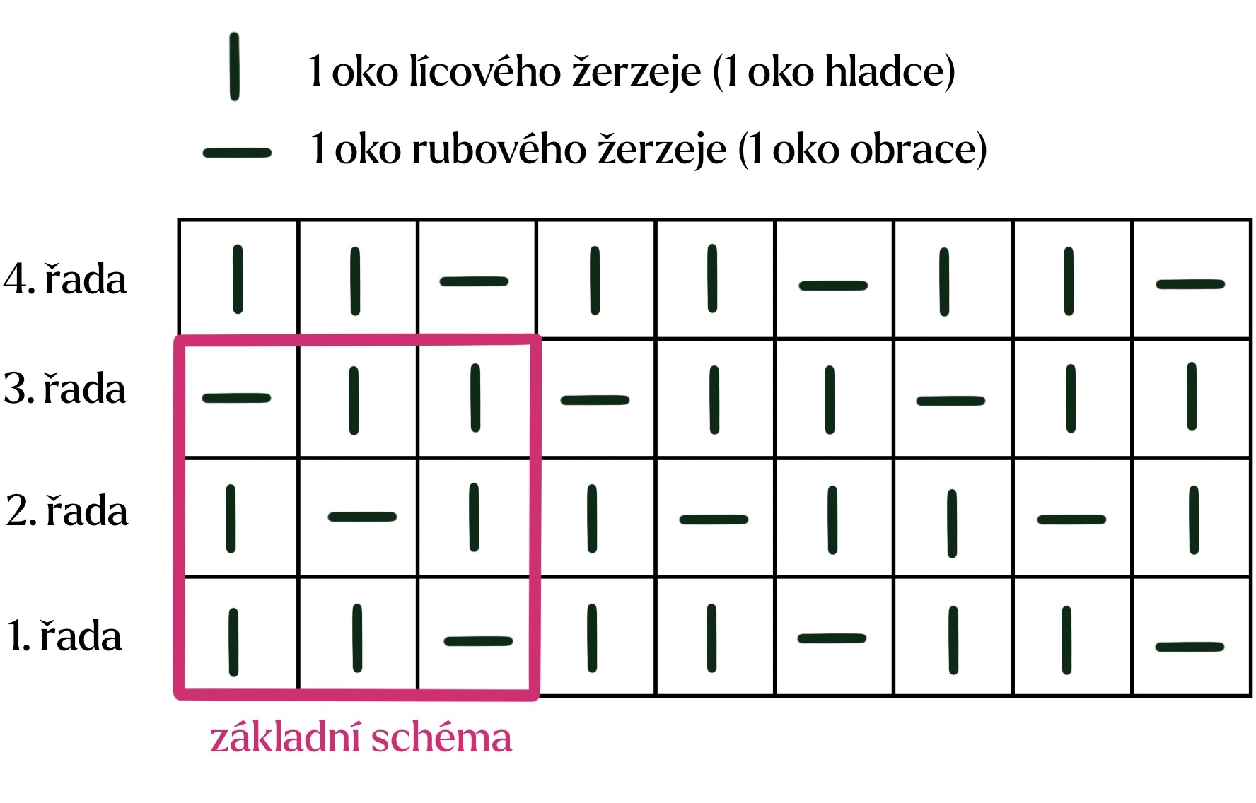 Schéma vzoru pletené čepice z příze The Wool